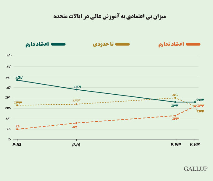 اعتماد آمریکاییها به موسسههای آموزش عالی در سراشیبی شدید