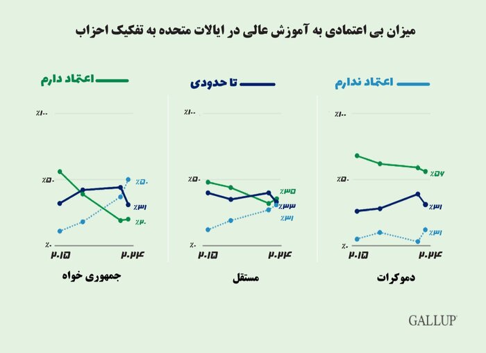 اعتماد آمریکایی‌ها به موسسه‌های آموزش عالی در سراشیبی شدید