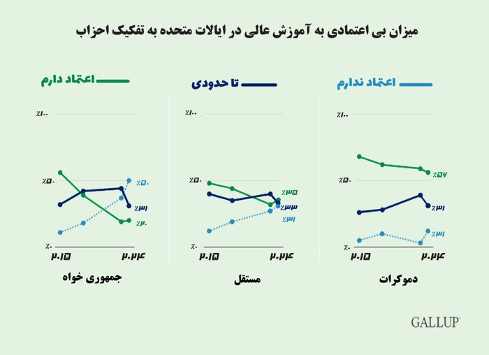 اعتماد آمریکاییها به موسسههای آموزش عالی در سراشیبی شدید
