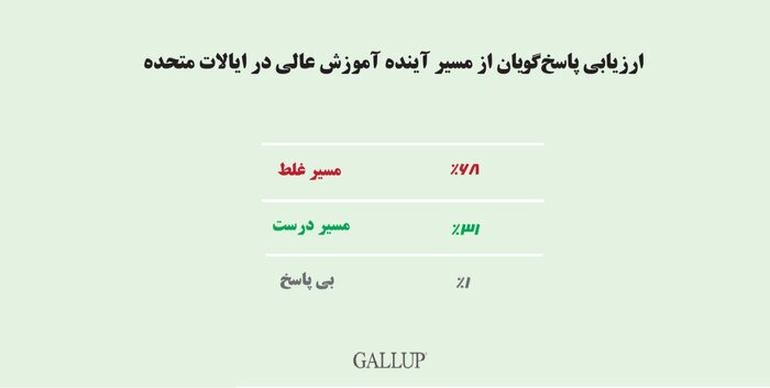 اعتماد آمریکایی‌ها به موسسه‌های آموزش عالی در سراشیبی شدید