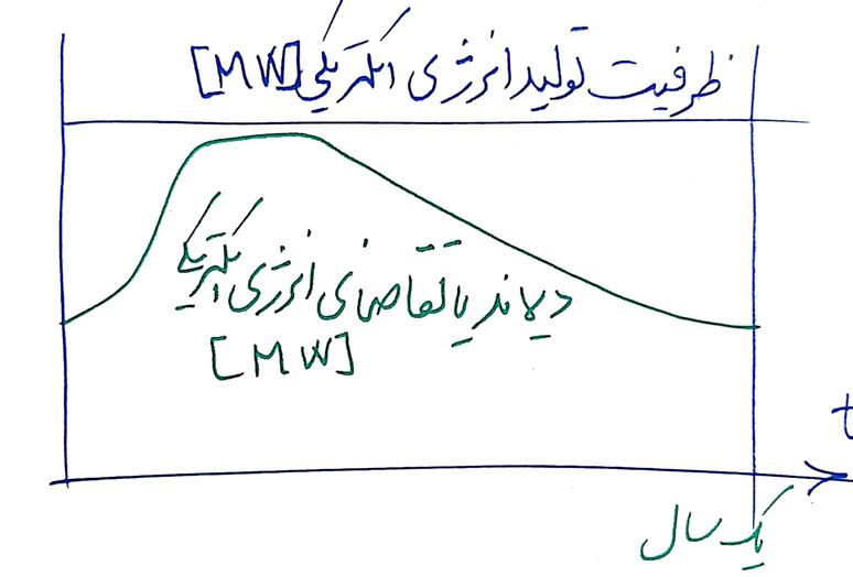 ناترازی برق و گرمای تابستان؛ آیا توسعه نیروگاه‌ تنها راه‌حل است؟