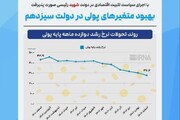 وضعیت متغیرهای پولی در دولت سیزدهم به روایت آمار