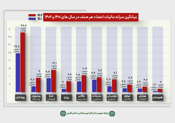 صنوف فارس چقدر مالیات پرداخت می‌کنند؟