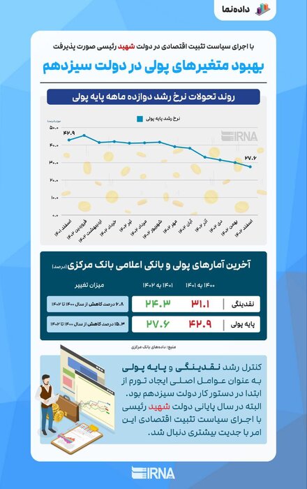 وضعیت متغیرهای پولی در دولت سیزدهم به روایت آمار