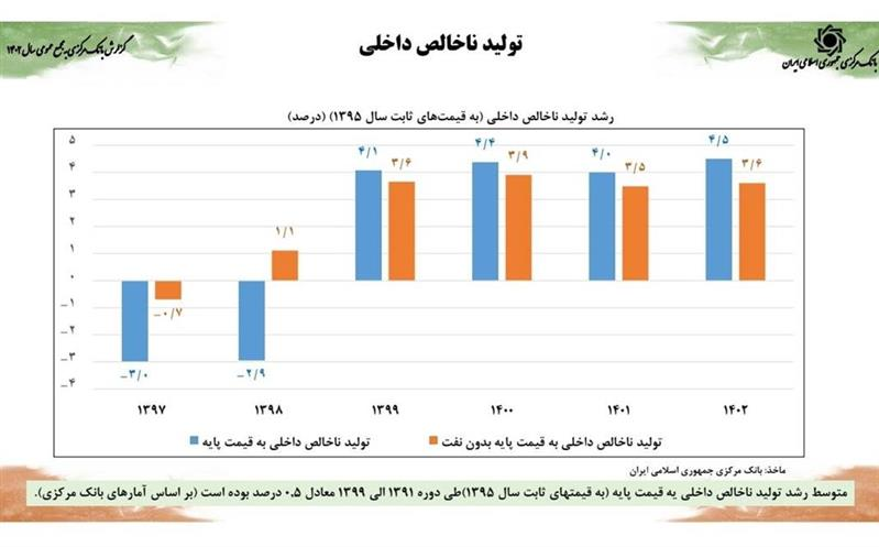 کاهش ضریب جینی به کمترین میزان یک دهه اخیر/ رشد اقتصادی ۵ درصدی