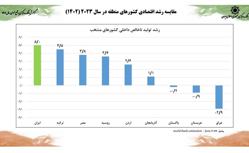کاهش ضریب جینی به کمترین میزان یک دهه اخیر/ رشد اقتصادی ۵ درصدی