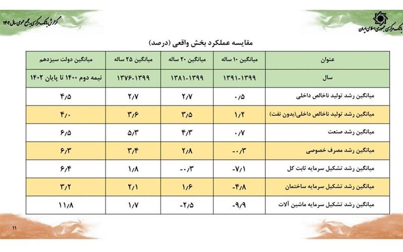 کاهش ضریب جینی به کمترین میزان یک دهه اخیر/ رشد اقتصادی ۵ درصدی