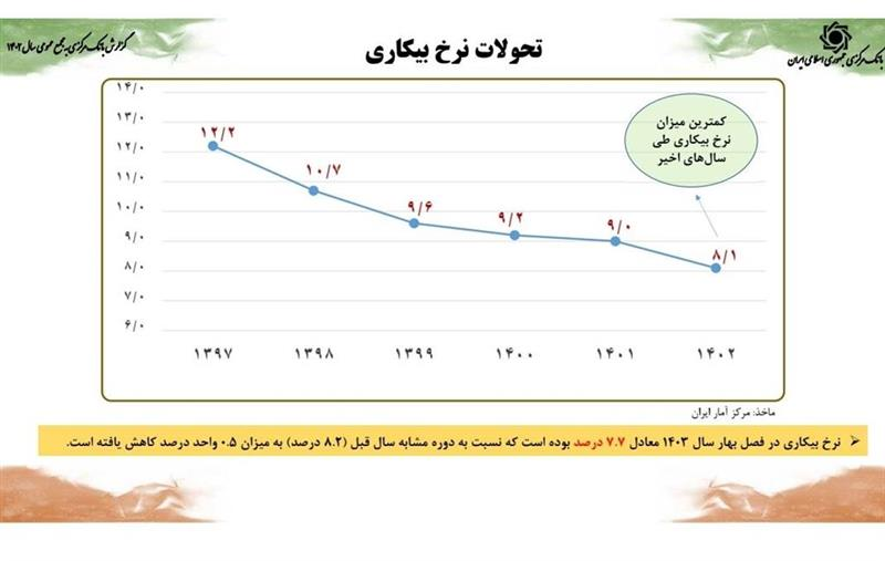 کاهش ضریب جینی به کمترین میزان یک دهه اخیر/ رشد اقتصادی ۵ درصدی