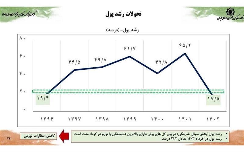 کاهش ضریب جینی به کمترین میزان یک دهه اخیر/ رشد اقتصادی ۵ درصدی