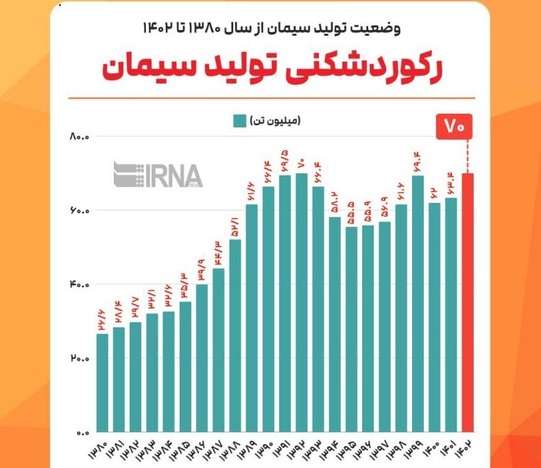 رکوردشکنی‌ در تولید سیمان