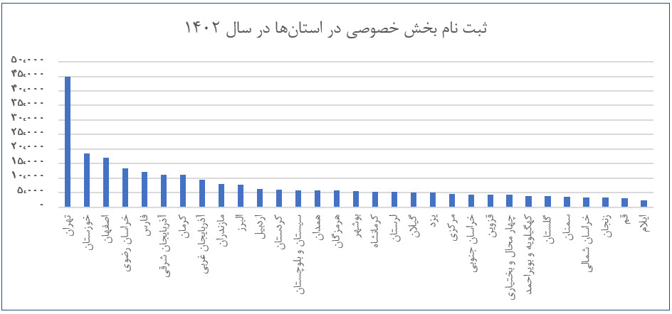 رشد ۸۰ درصدی حجم معاملات سامانه تدارکات الکترونیکی در سال ۱۴۰۲