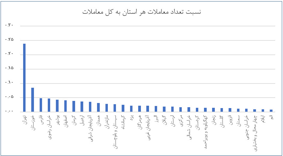 رشد ۸۰ درصدی حجم معاملات سامانه تدارکات الکترونیکی در سال ۱۴۰۲