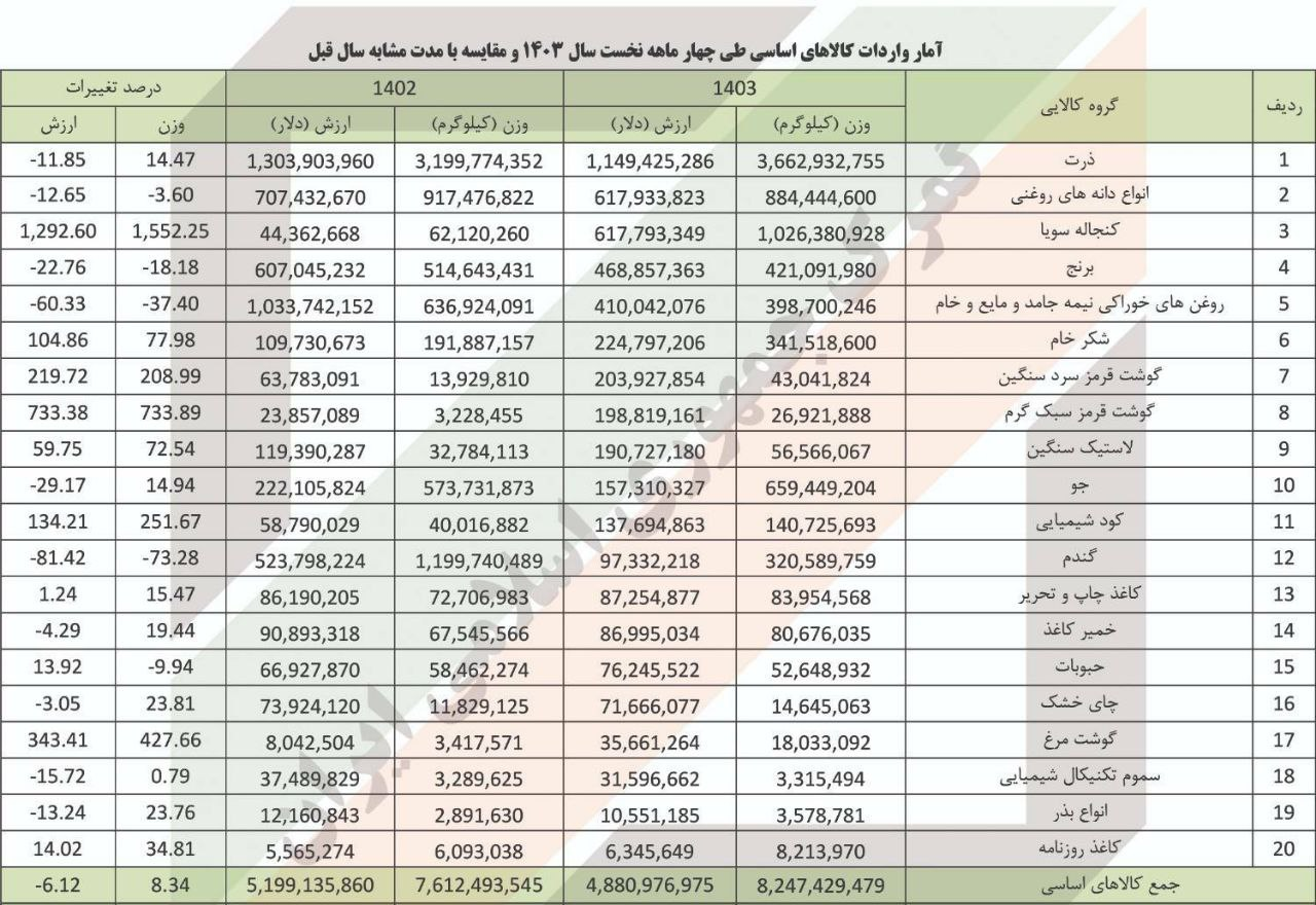 ۸ میلیون تن کالای اساسی وارد و از گمرکات کشور ترخیص شد