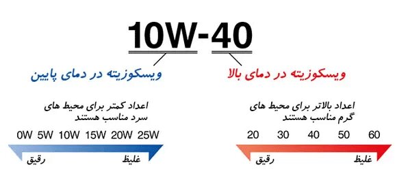 انتخاب روغن موتورسیکلت مناسب برای موتورسواری حرفه ای