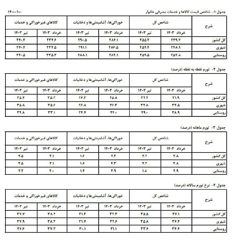 کاهش نرخ تورم تیرماه به میانه کانال ۳۰ درصدی