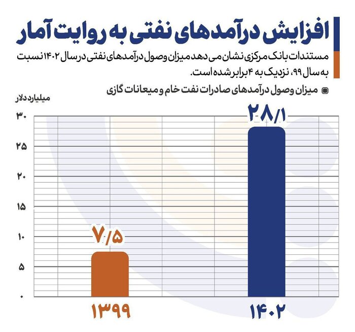 رشد ۲۷۴درصدی وصول درآمدهای نفتی در دولت شهید رئیسی