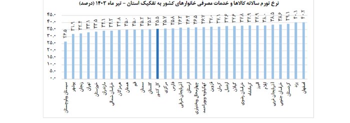 سمنان در شاخص ارزانی کالاها از جایگاه هشتم به یازدهم سقوط کرد