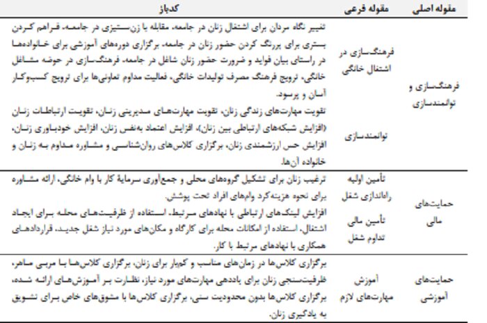 موانع و راهکارهای توسعه مشاغل خانگی زنان