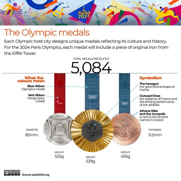 المپیک پاریس به روایت اعداد