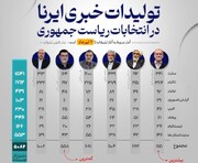 تولیدات خبری ایرنا  از آغاز تبلیغات نامزدهای چهاردهمین انتخابات ریاست جمهوری تا هفتم تیرماه