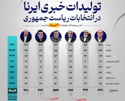 تولیدات خبری «ایرنا» از چهاردهمین انتخابات ریاست جمهوری تا ۴ تیرماه