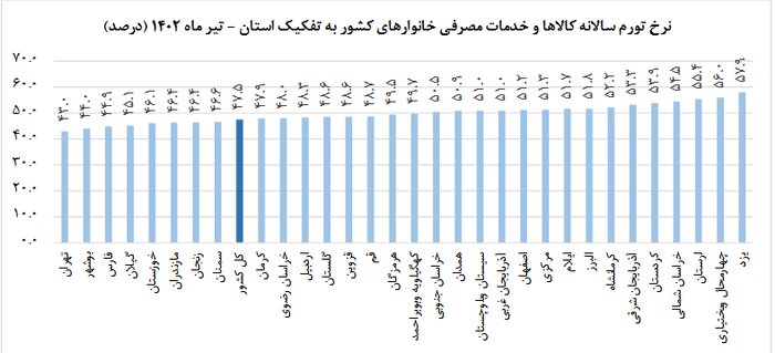 سمنان در شاخص ارزانی کالاها از جایگاه هشتم به یازدهم سقوط کرد