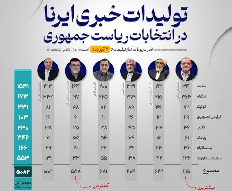 تولیدات خبری ایرنا  از آغاز تبلیغات نامزدهای چهاردهمین انتخابات ریاست جمهوری تا هفتم تیرماه