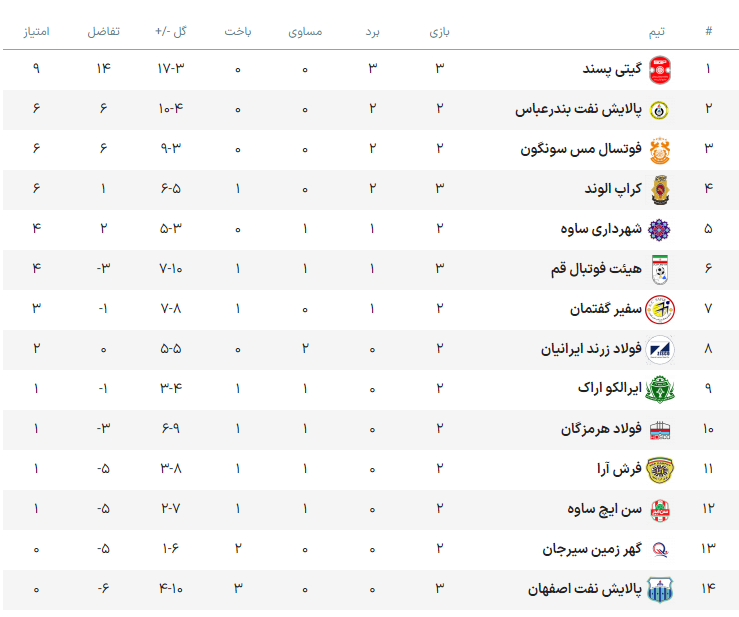 سومین شکست پالایش نفت اصفهان در روز تثبیت صدرنشینی گیتیپسند