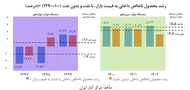 ۵.۵ درصد میانگین نرخ رشد اقتصاد در سه سال عملکرد دولت سیزدهم