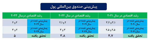 ۵.۵ درصد میانگین نرخ رشد اقتصاد در سه سال عملکرد دولت سیزدهم