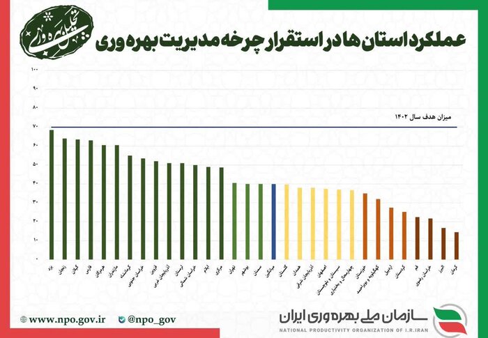 زنجان رتبه دوم استقرار چرخه مدیریت بهره‌وری را در کشور کسب کرد