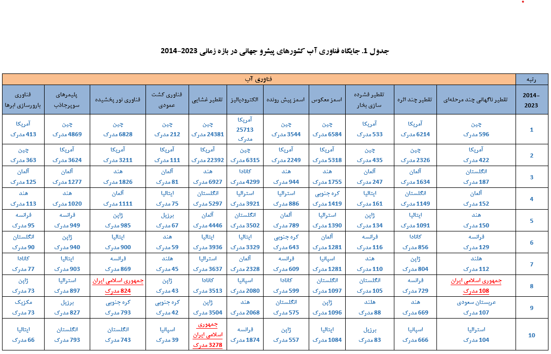 پیشتازی ایران در تولیدات علمی حوزه فناوری آب