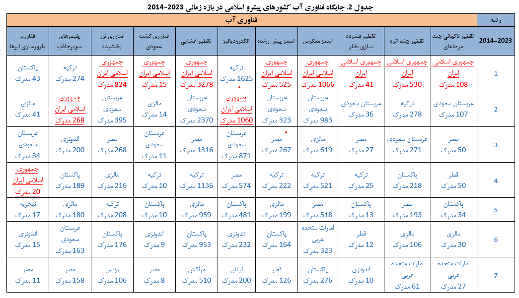 پیشتازی ایران در تولیدات علمی حوزه فناوری آب