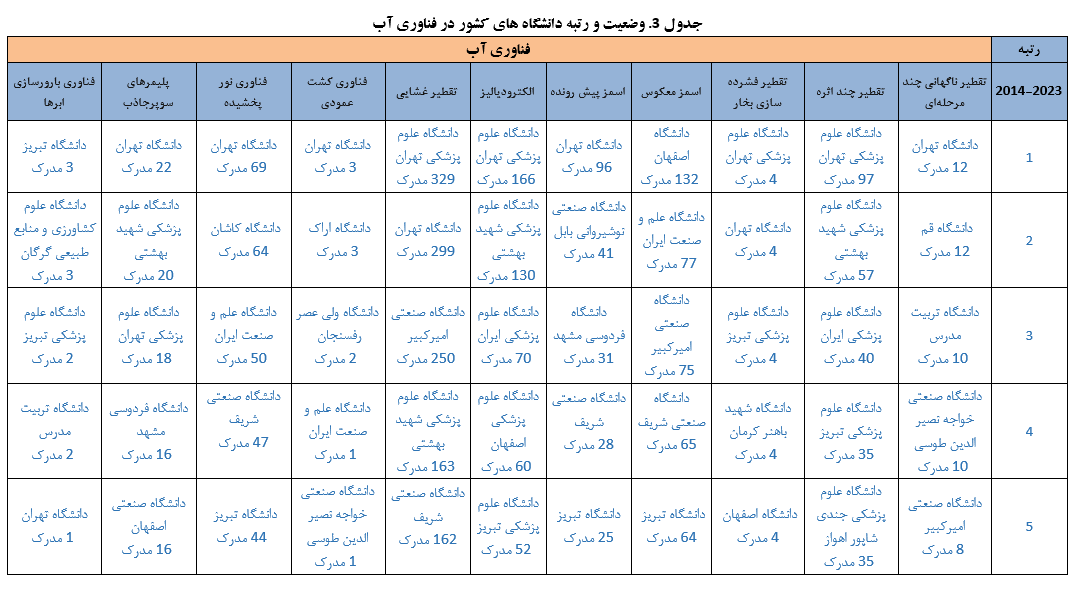 پیشتازی ایران در تولیدات علمی حوزه فناوری آب