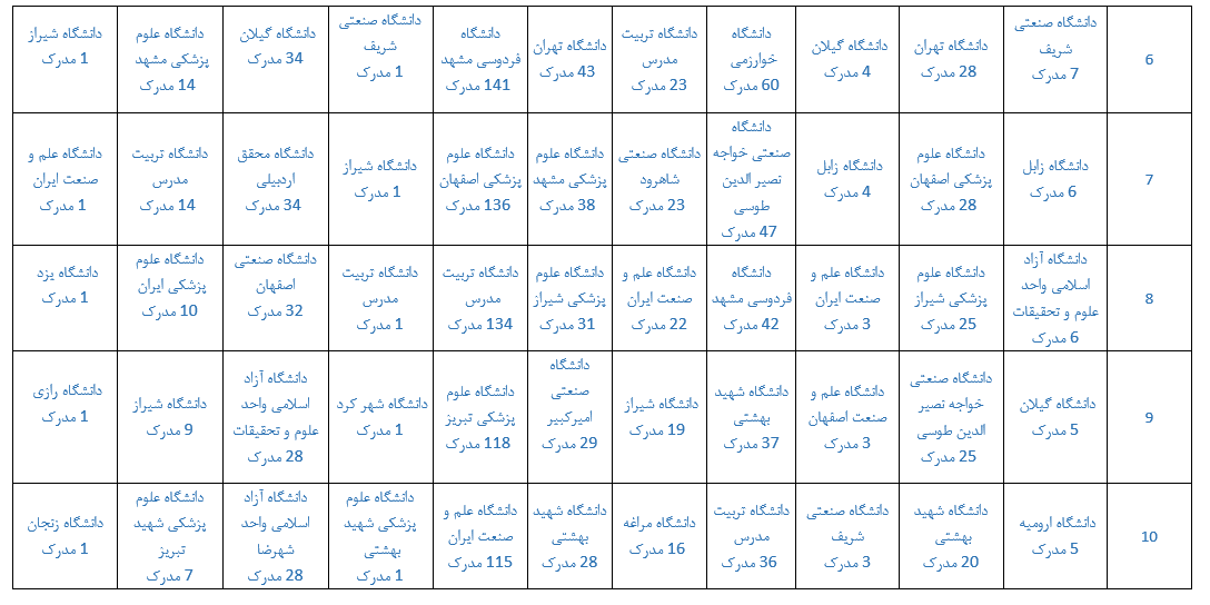 پیشتازی ایران در تولیدات علمی حوزه فناوری آب