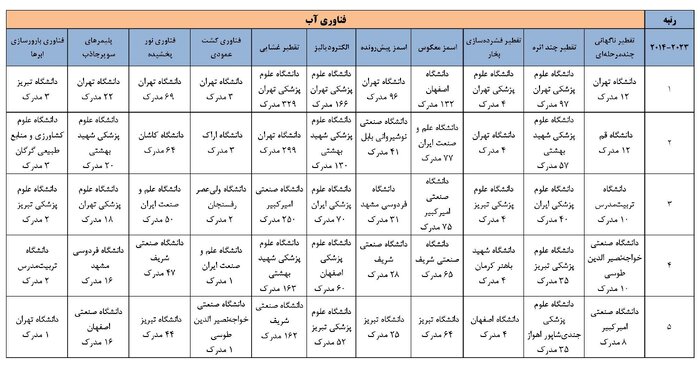 نگاهی به جایگاه دانشگاه‌های اصفهان در تولیدات علمی «فناوری آب»