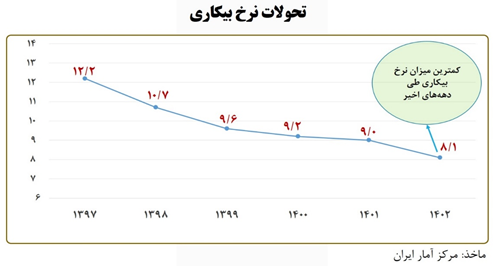 ثبت کمترین نرخ بیکاری دو دهه اخیر در کارنامه دولت سیزدهم/ ایجاد ۴۴۰ هزار شغل در بهار ۱۴۰۳