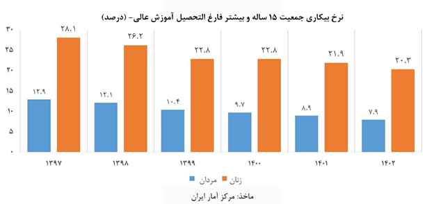 ثبت کمترین نرخ بیکاری دو دهه اخیر در کارنامه دولت سیزدهم/ ایجاد ۴۴۰ هزار شغل در بهار ۱۴۰۳