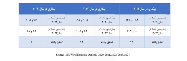 ثبت کمترین نرخ بیکاری دو دهه اخیر در کارنامه دولت سیزدهم/ ایجاد ۴۴۰ هزار شغل در بهار ۱۴۰۳