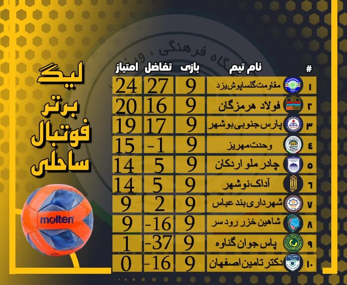 لیگ برتر فوتبال ساحلی/ رقابت نفسگیر یزدی‌ها برای رسیدن به قهرمانی