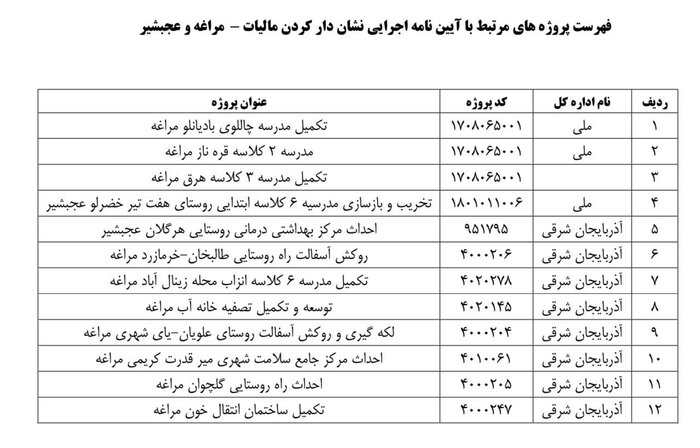 درآمد مالیاتی به تکمیل برخی طرح‌های نیمه‌تمام کمک می‌کند