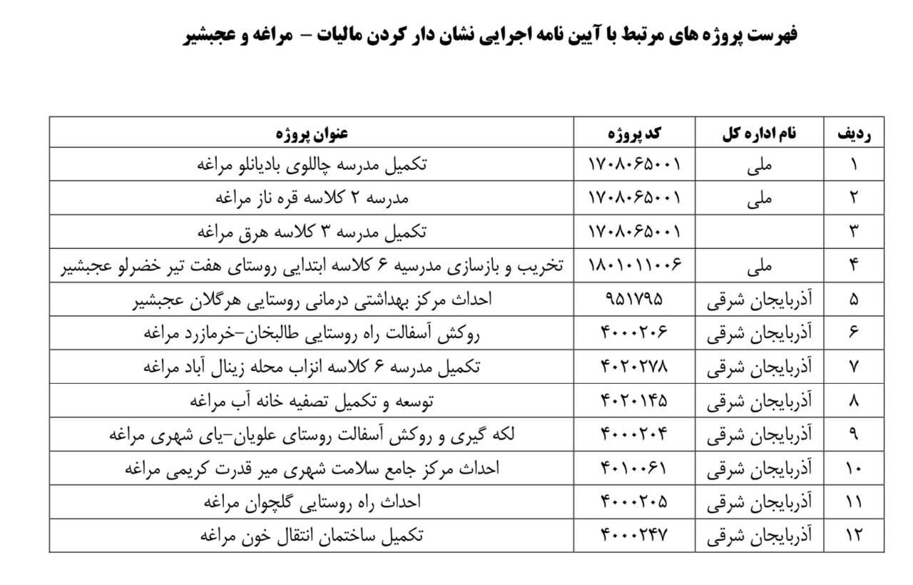 مودیان مراغه و عجب‌شیر محل هزینه‌کرد مالیات را تعیین کنند / تکمیل برخی طرح‌های نیمه‌تمام