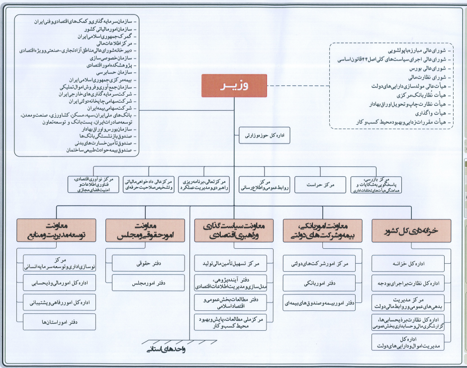 وزیر اقتصاد در چه شوراهایی عضو است