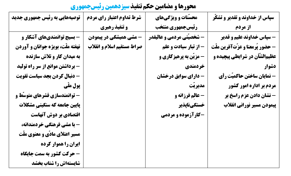 محورها و مضامین مورد تاکید رهبری در احکام تنفیذ ۶ رئیس‌جمهوری