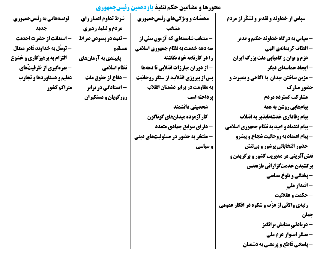 محورها و مضامین مورد تاکید رهبری در احکام تنفیذ ۶ رئیس‌جمهوری