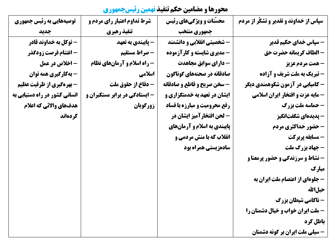 محورها و مضامین مورد تاکید رهبری در احکام تنفیذ ۶ رئیس‌جمهوری