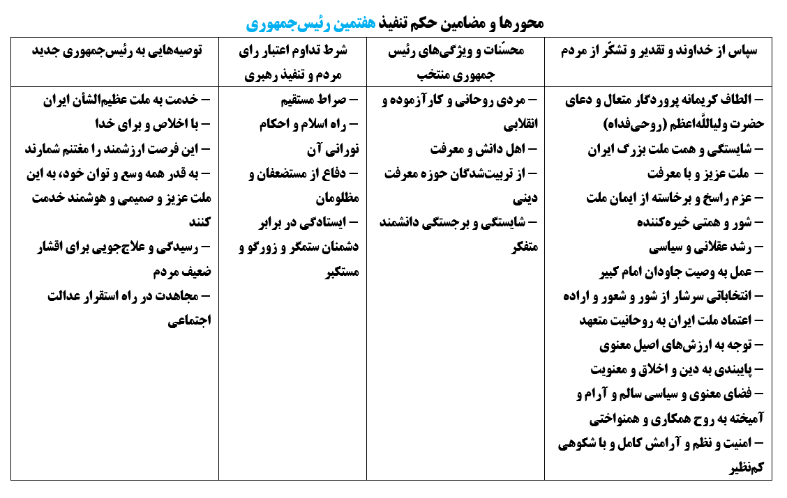 محورها و مضامین مورد تاکید رهبری در احکام تنفیذ ۶ رئیس‌جمهوری