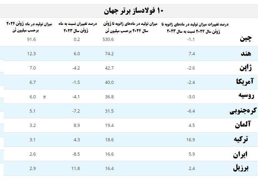 ایران همچنان در میان ۹ فولادساز برتر جهان