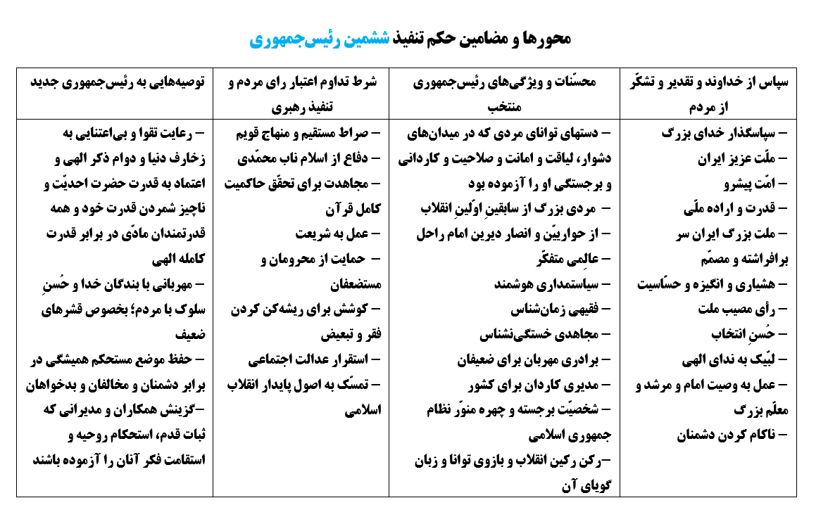 محورها و مضامین مورد تاکید رهبری در احکام تنفیذ ۶ رئیس‌جمهوری