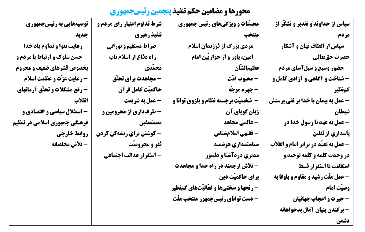 محورها و مضامین مورد تاکید رهبری در احکام تنفیذ ۶ رئیس‌جمهوری